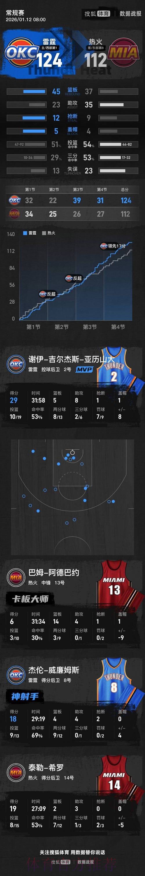 亚历山大29+8维金斯23+5 雷霆扑灭热火三连胜 亚历山大29+8维金斯23+5 雷霆扑灭热火三连胜