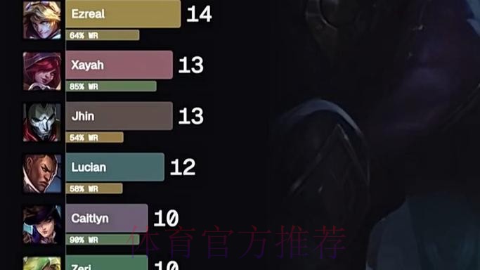 外媒统计Chovy英雄池演化历程:2018到2025 外媒统计Chovy英雄池演化历程:2018到2025